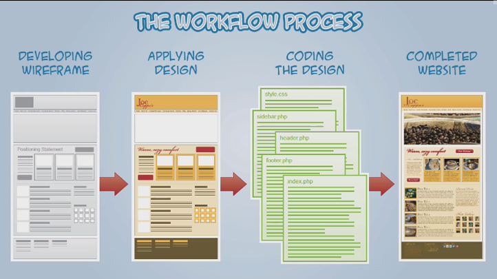 Scratch-Building WordPress Themes With Photoshop, Singapore elarning online course
